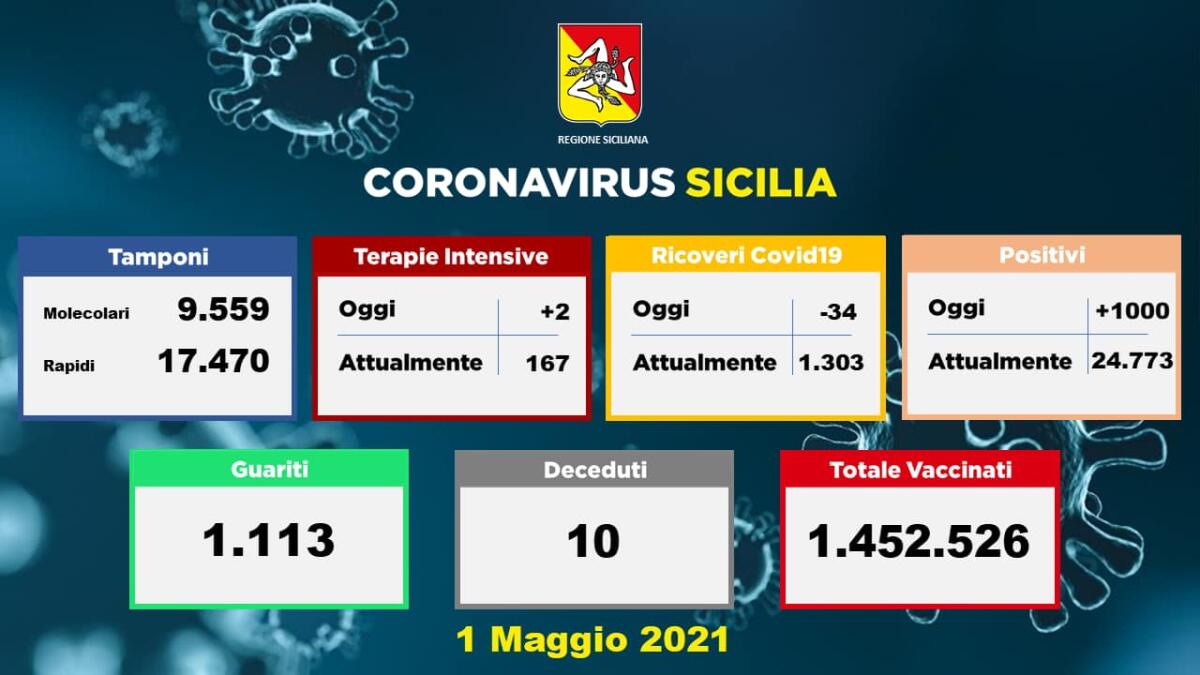 Covid-19, oggi in Sicilia ricoveri in calo: 167 persone in terapia intensiva, 10 decessi - 