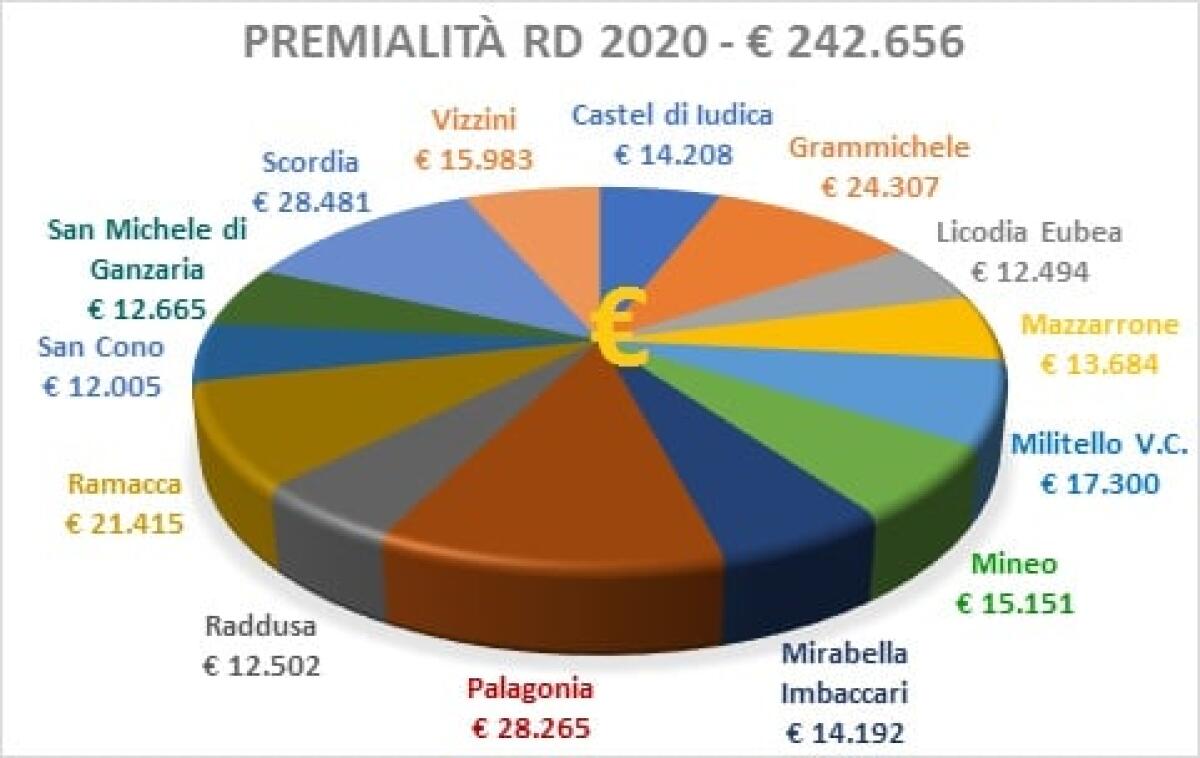 Raccolta differenziata nel territorio calatino: premiati 14 Comuni su 15 con 242.656 euro dalla Regione siciliana - 