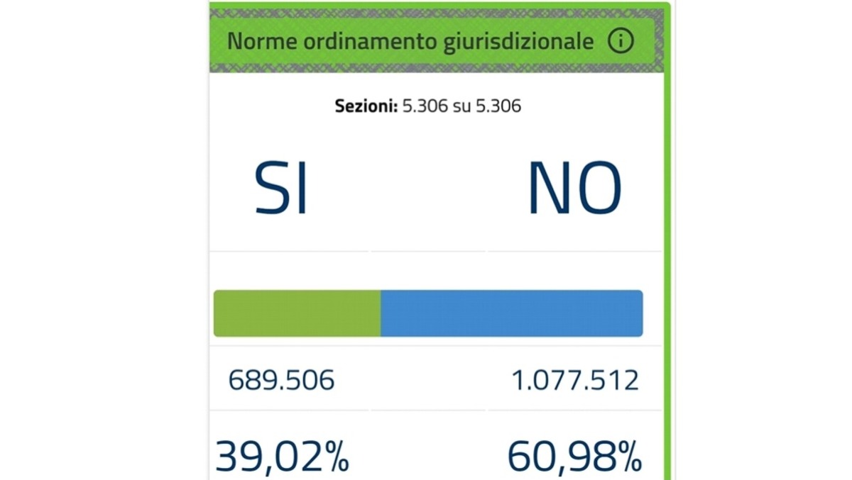 Referendum: il Sud blinda la Costituzione, stravince il NO - 