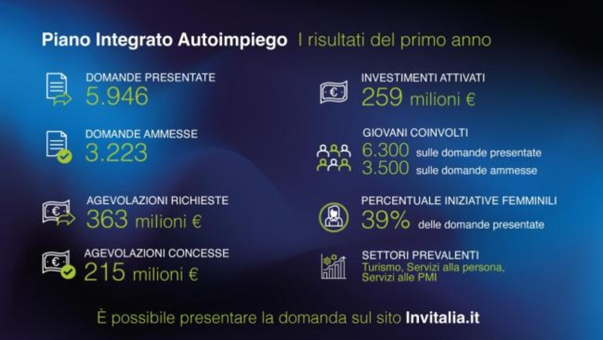 Piano Integrato Autoimpiego, finanziati oltre 3.200 progetti - 